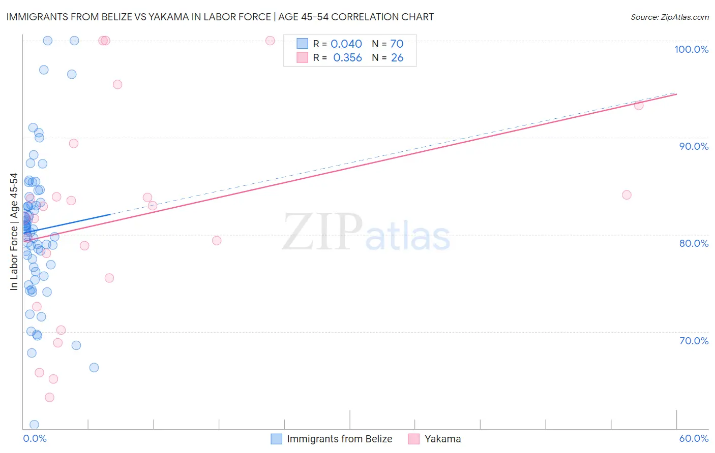 Immigrants from Belize vs Yakama In Labor Force | Age 45-54