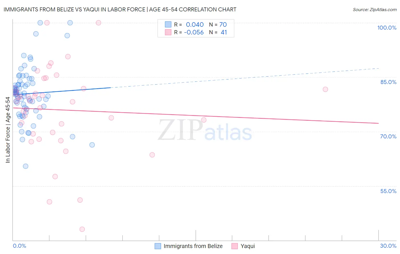 Immigrants from Belize vs Yaqui In Labor Force | Age 45-54