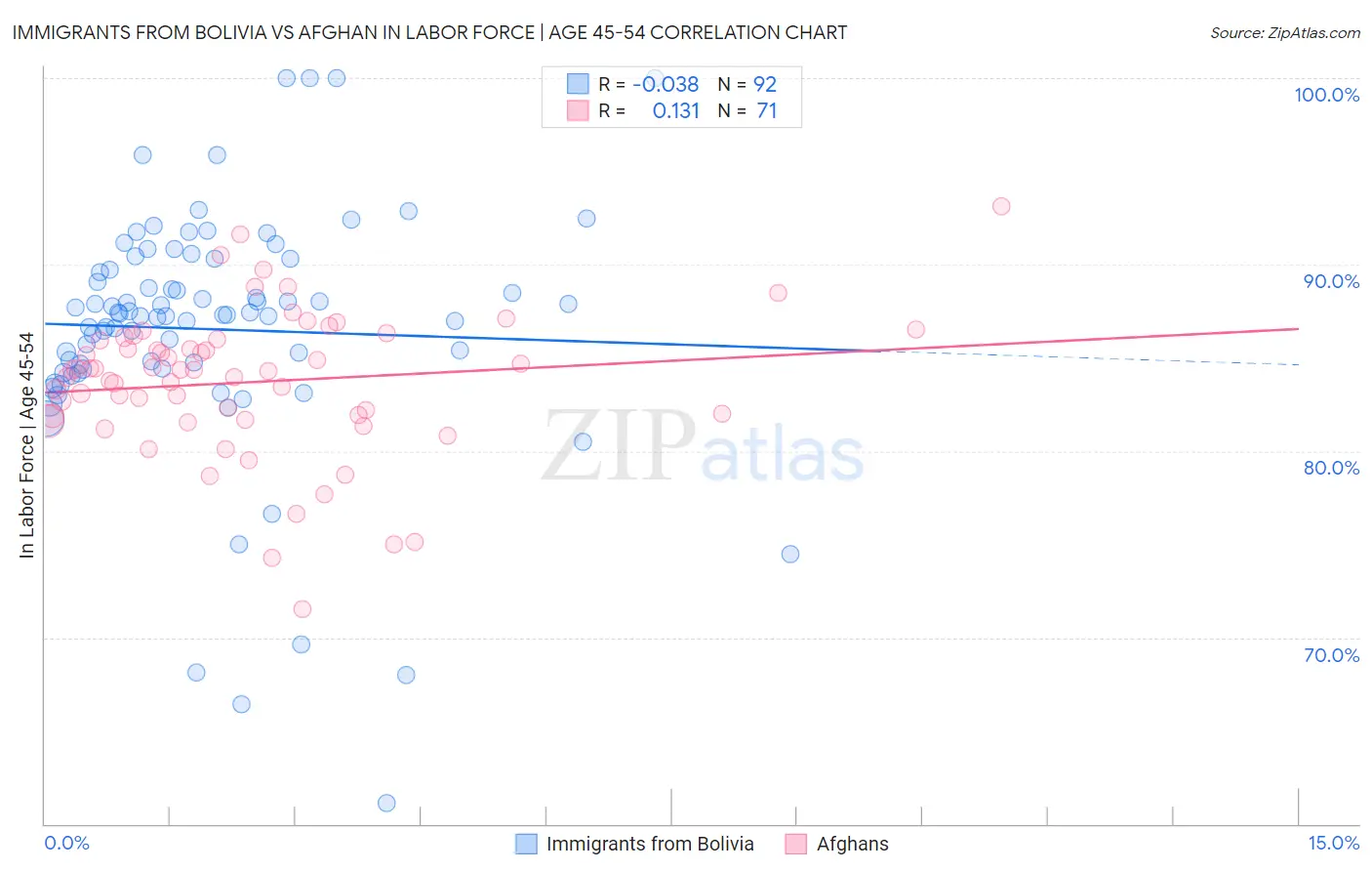 Immigrants from Bolivia vs Afghan In Labor Force | Age 45-54