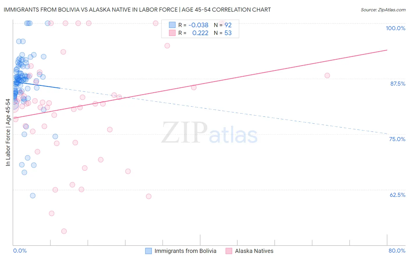 Immigrants from Bolivia vs Alaska Native In Labor Force | Age 45-54
