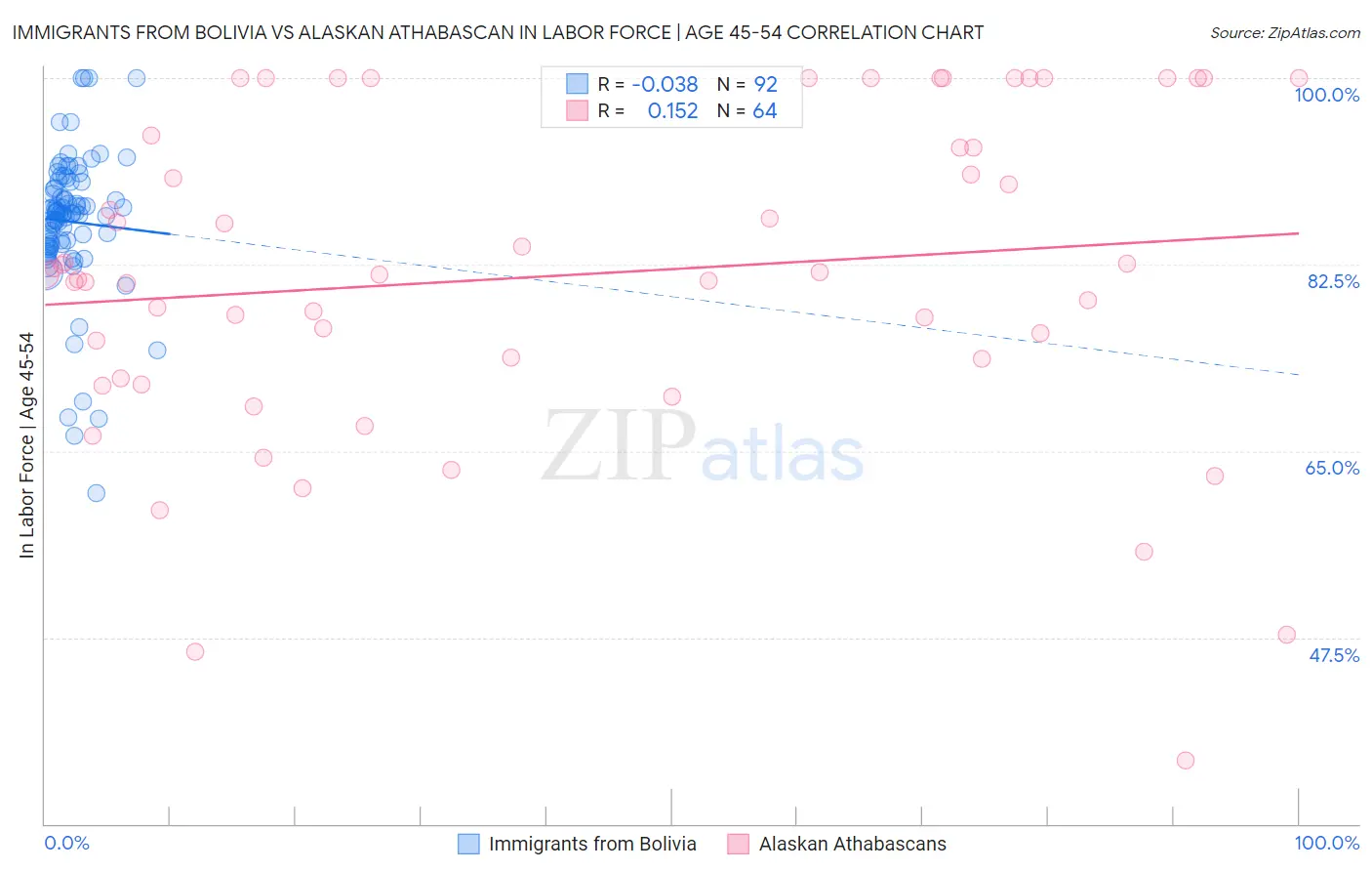 Immigrants from Bolivia vs Alaskan Athabascan In Labor Force | Age 45-54