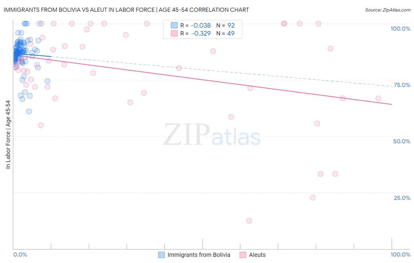 Immigrants from Bolivia vs Aleut In Labor Force | Age 45-54