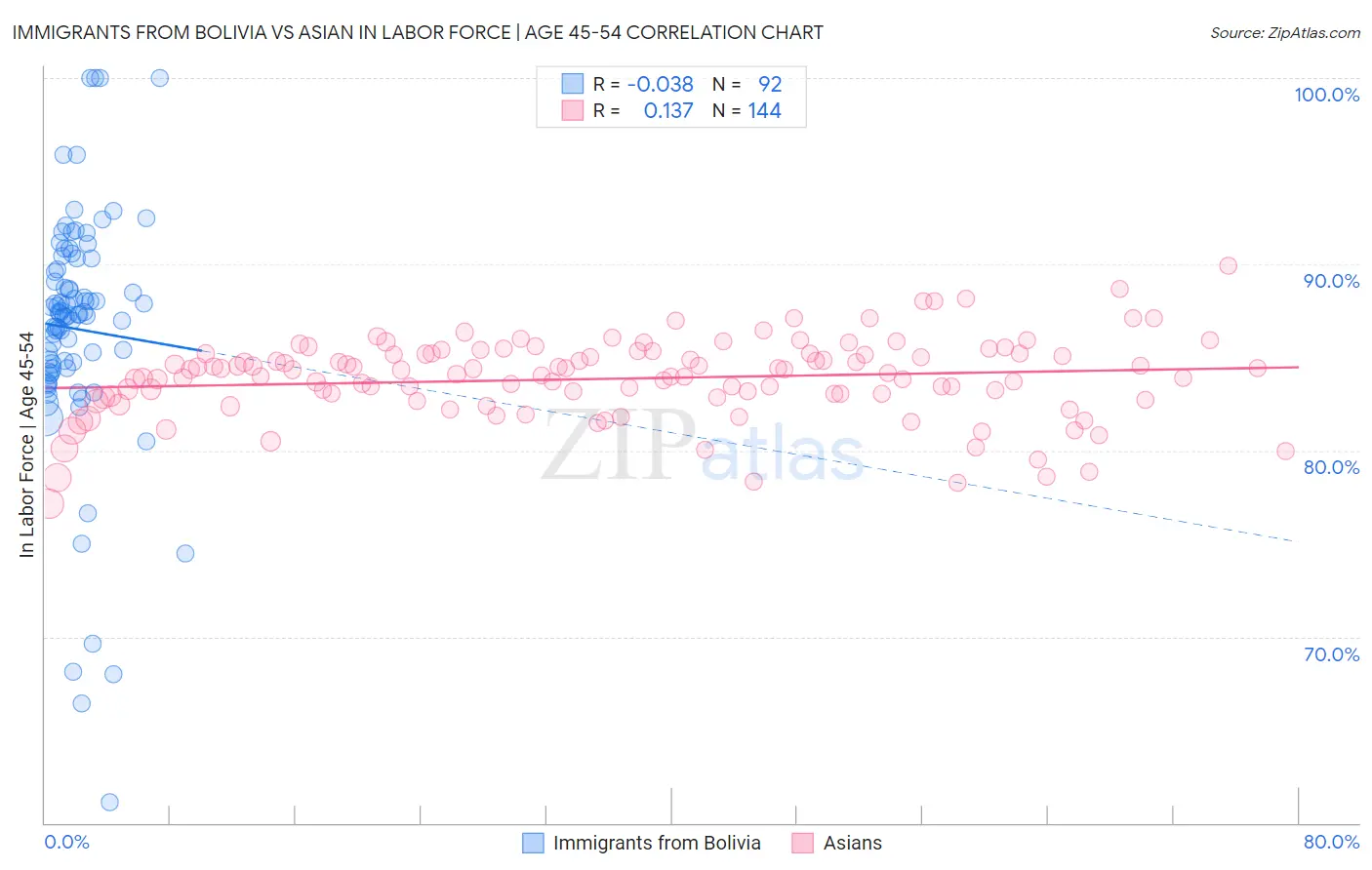 Immigrants from Bolivia vs Asian In Labor Force | Age 45-54