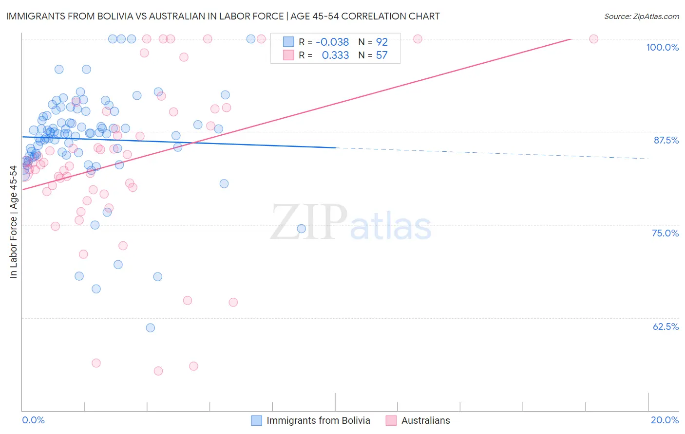 Immigrants from Bolivia vs Australian In Labor Force | Age 45-54