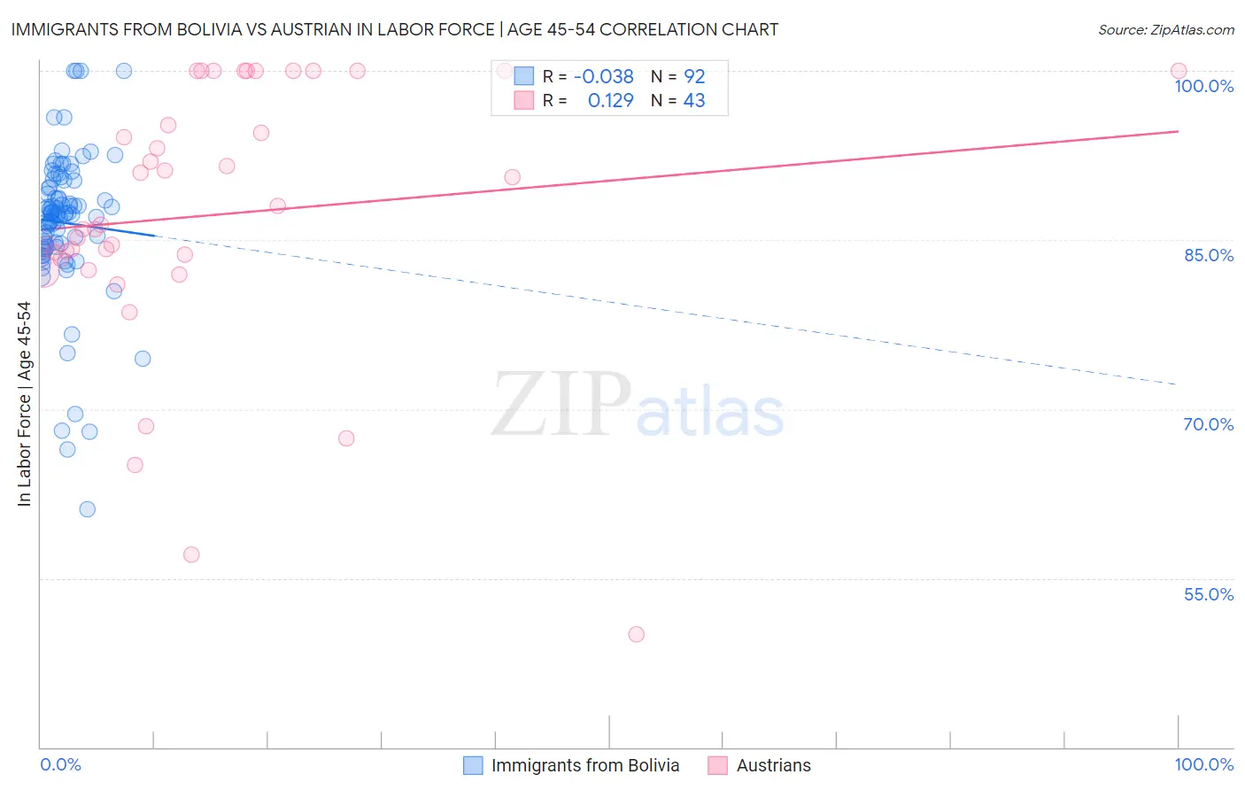 Immigrants from Bolivia vs Austrian In Labor Force | Age 45-54