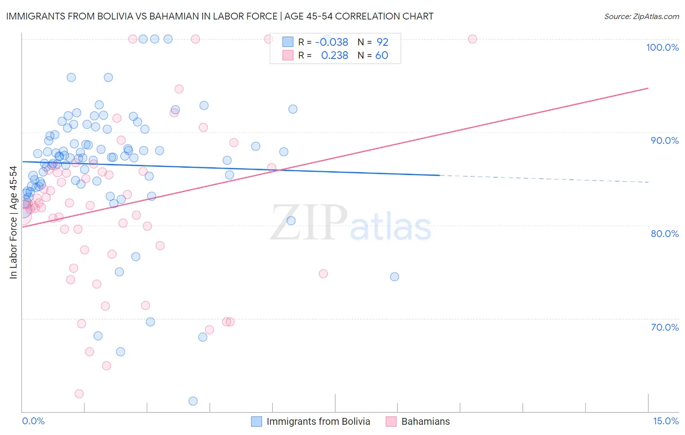 Immigrants from Bolivia vs Bahamian In Labor Force | Age 45-54