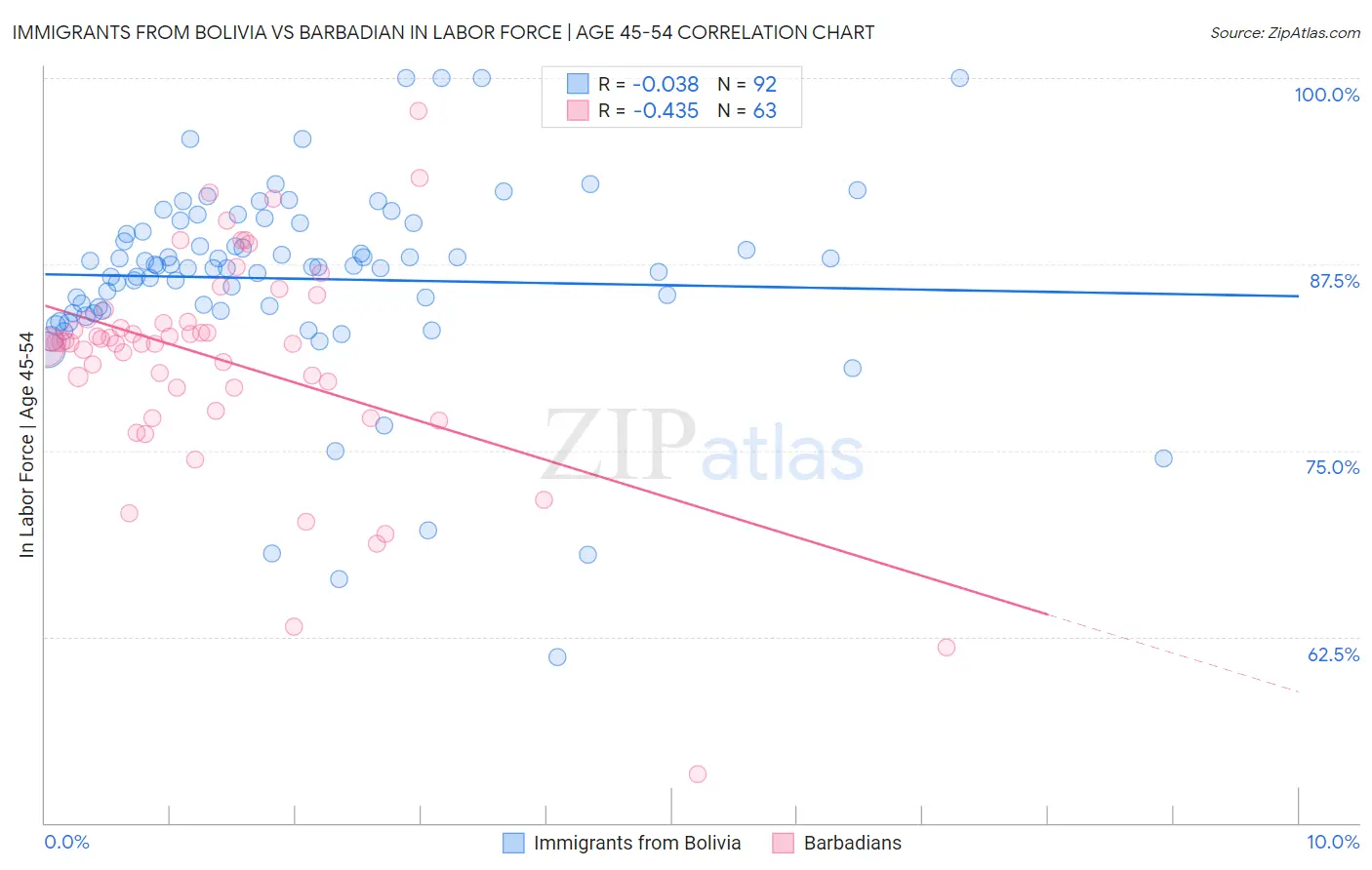 Immigrants from Bolivia vs Barbadian In Labor Force | Age 45-54