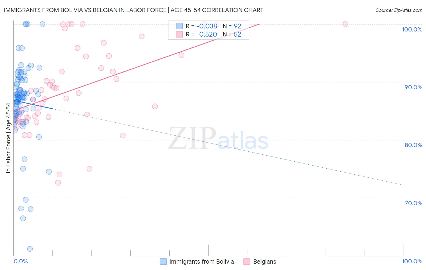 Immigrants from Bolivia vs Belgian In Labor Force | Age 45-54