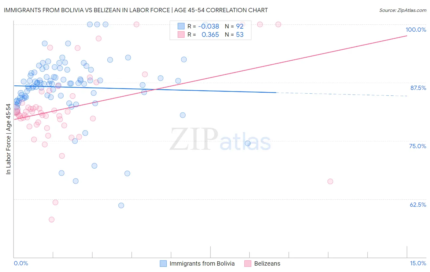 Immigrants from Bolivia vs Belizean In Labor Force | Age 45-54