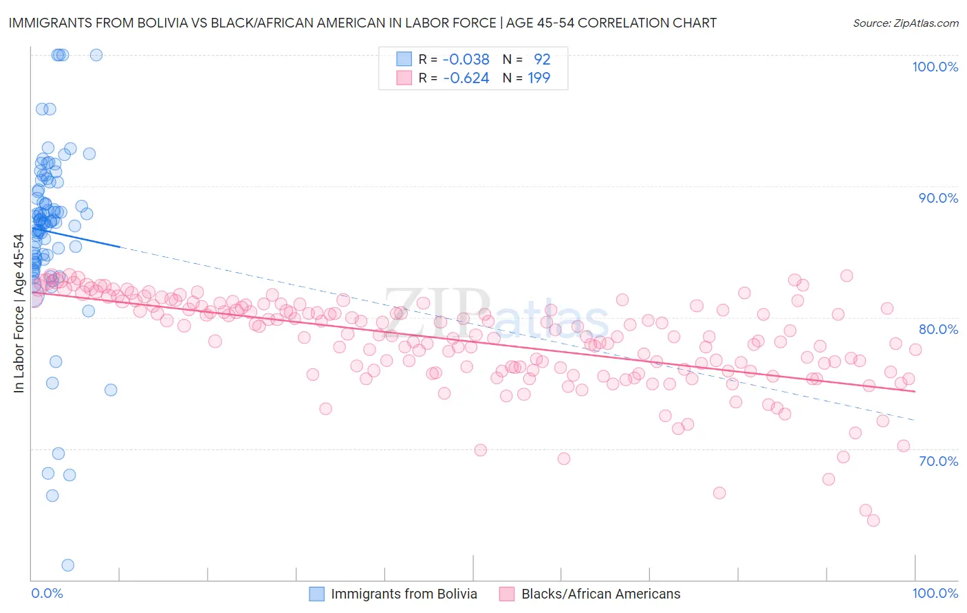 Immigrants from Bolivia vs Black/African American In Labor Force | Age 45-54