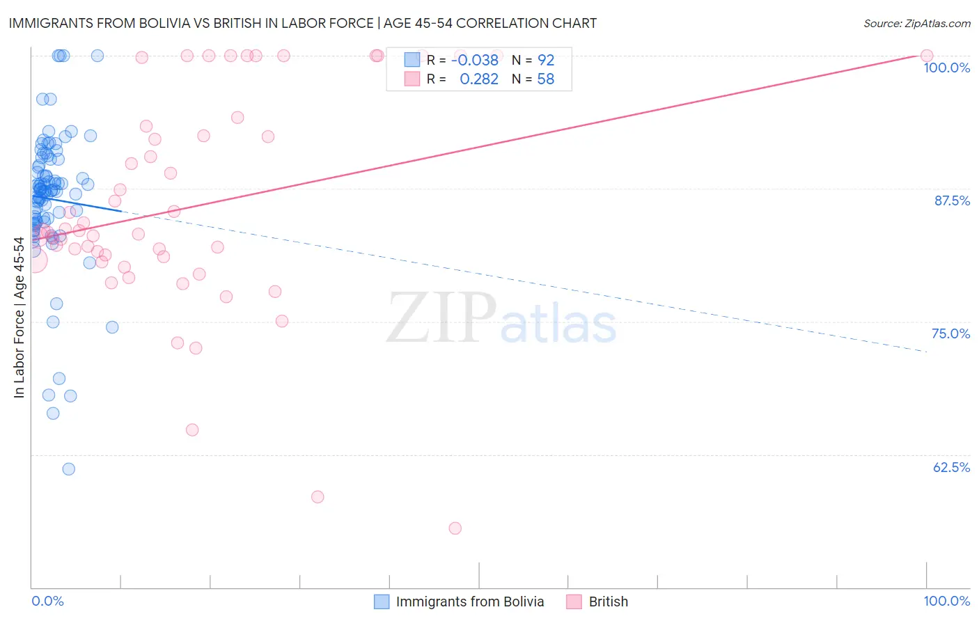 Immigrants from Bolivia vs British In Labor Force | Age 45-54