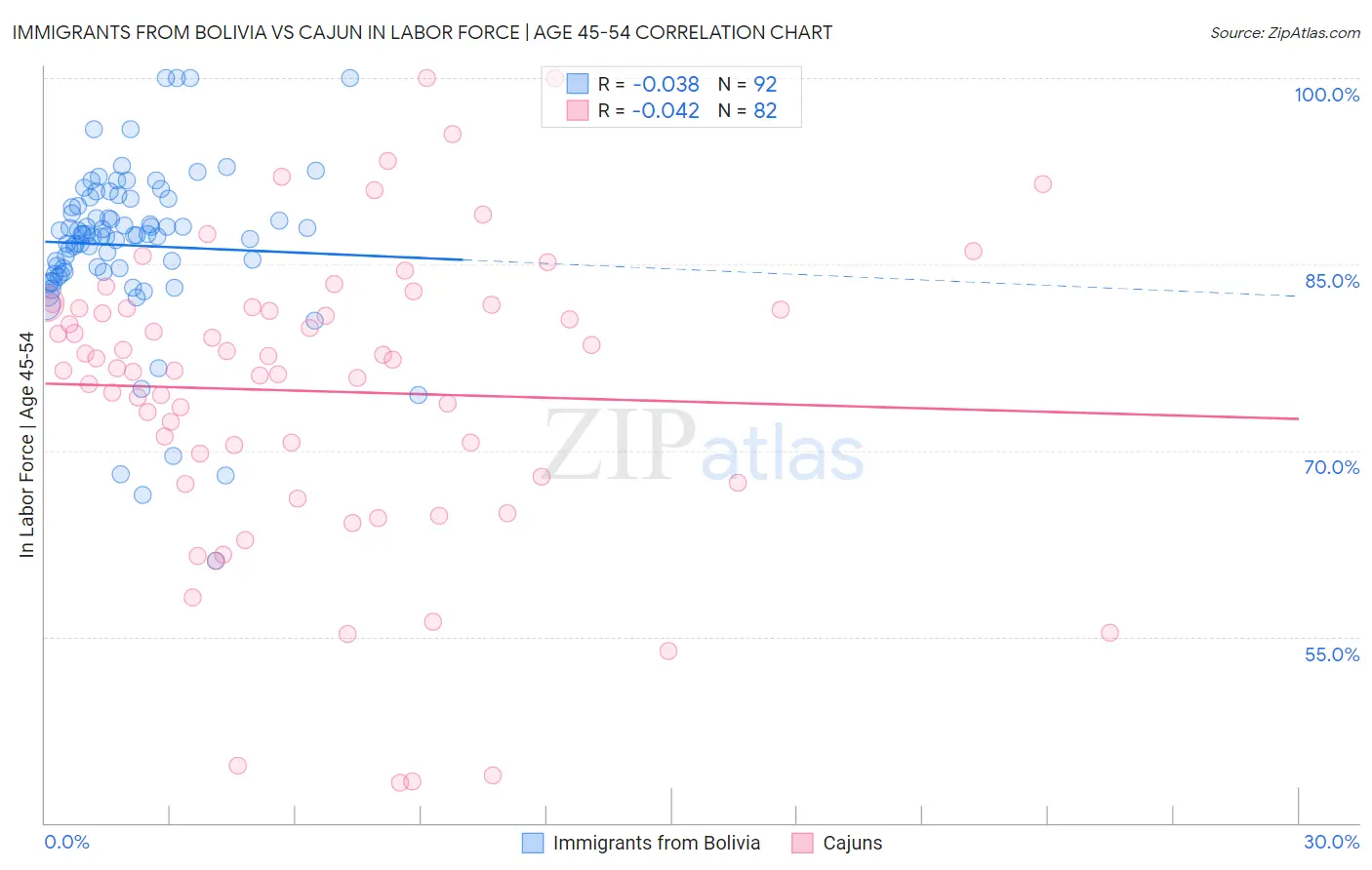 Immigrants from Bolivia vs Cajun In Labor Force | Age 45-54