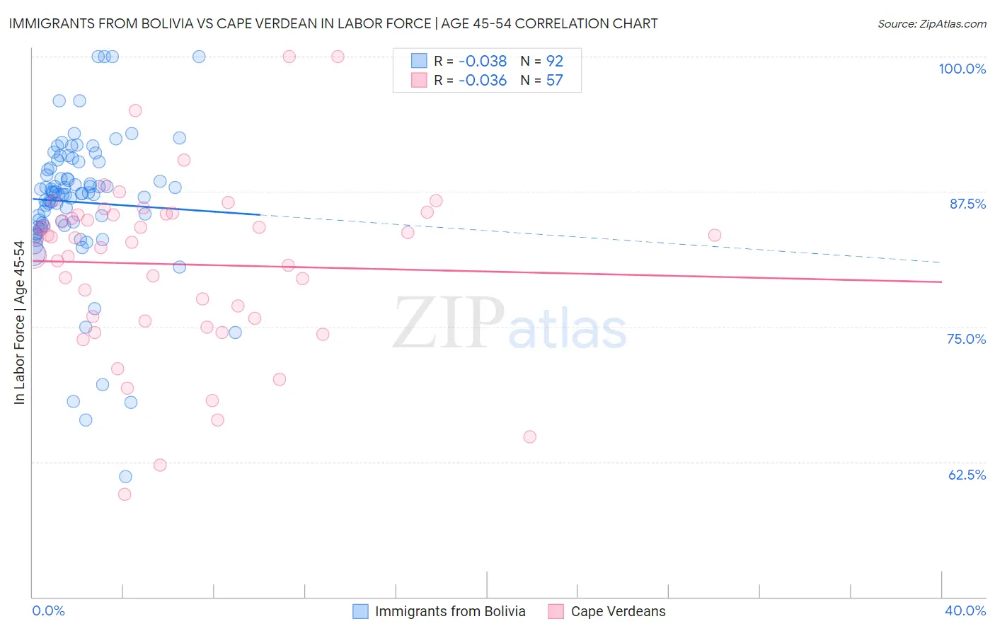 Immigrants from Bolivia vs Cape Verdean In Labor Force | Age 45-54