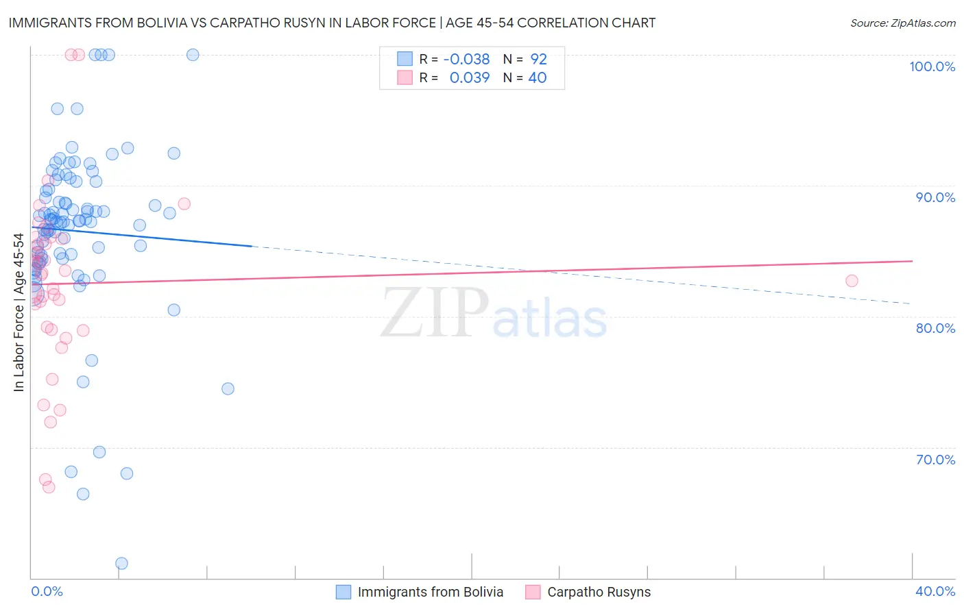 Immigrants from Bolivia vs Carpatho Rusyn In Labor Force | Age 45-54