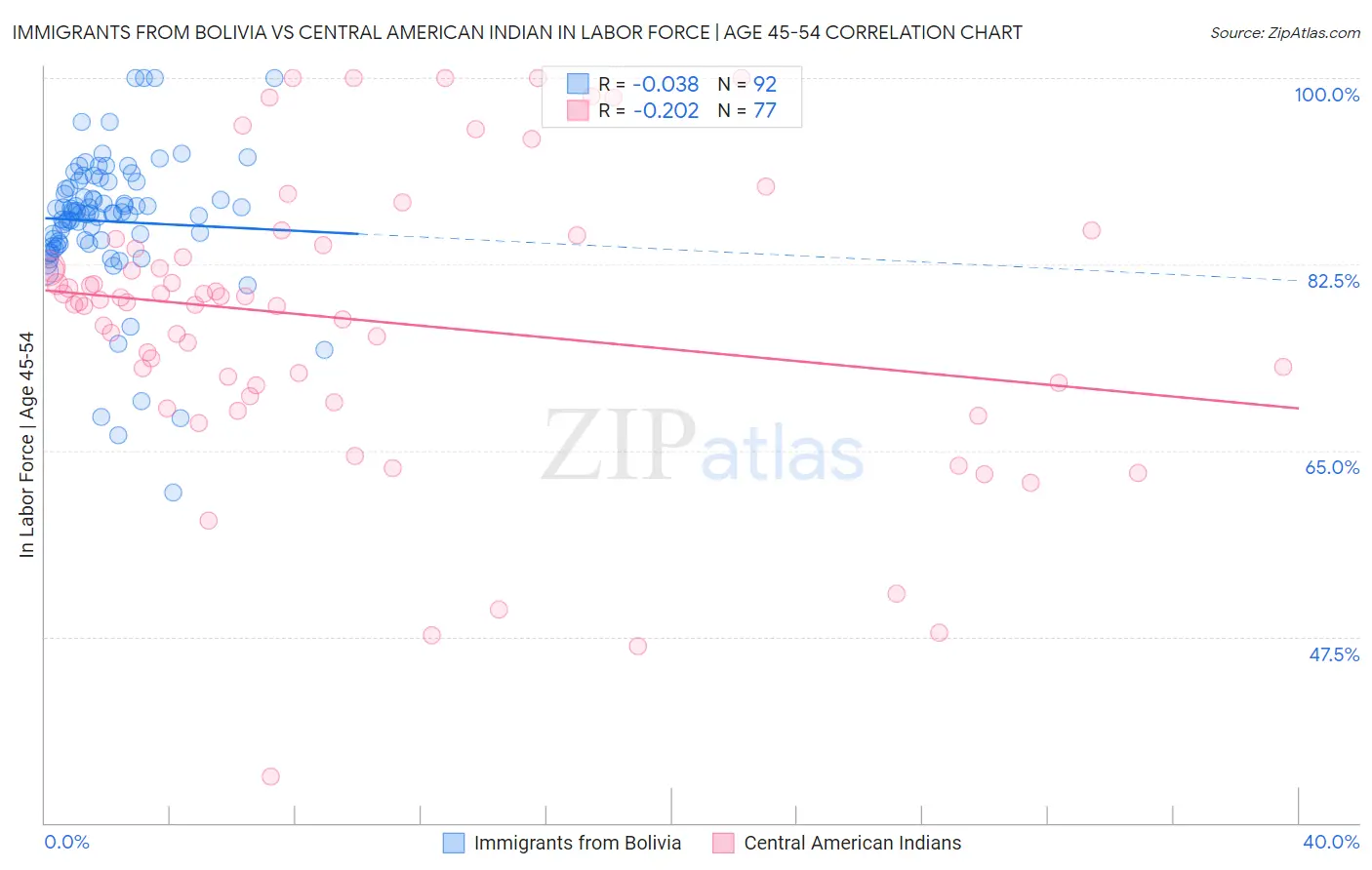 Immigrants from Bolivia vs Central American Indian In Labor Force | Age 45-54