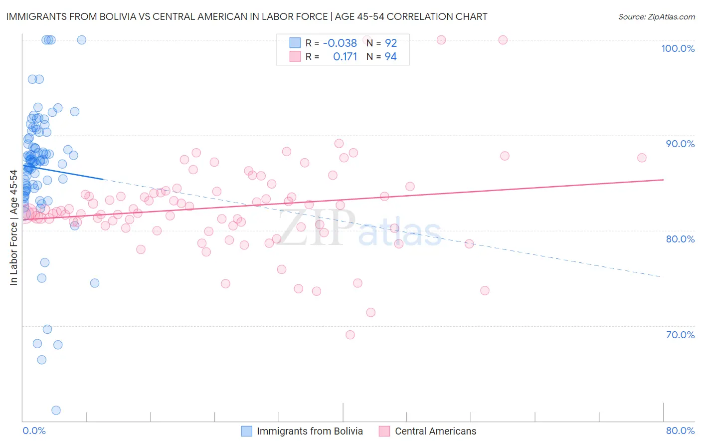 Immigrants from Bolivia vs Central American In Labor Force | Age 45-54