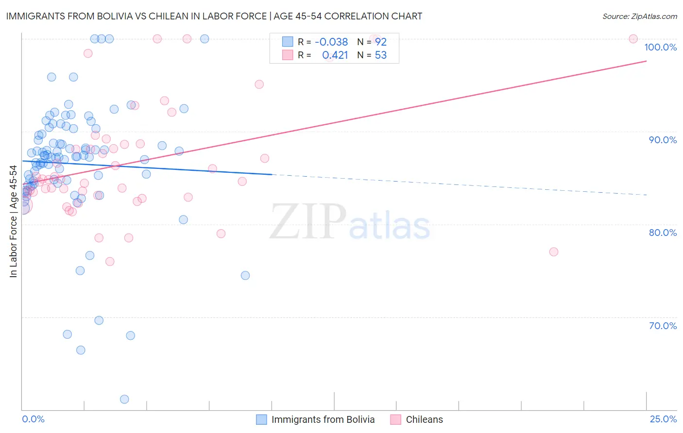 Immigrants from Bolivia vs Chilean In Labor Force | Age 45-54