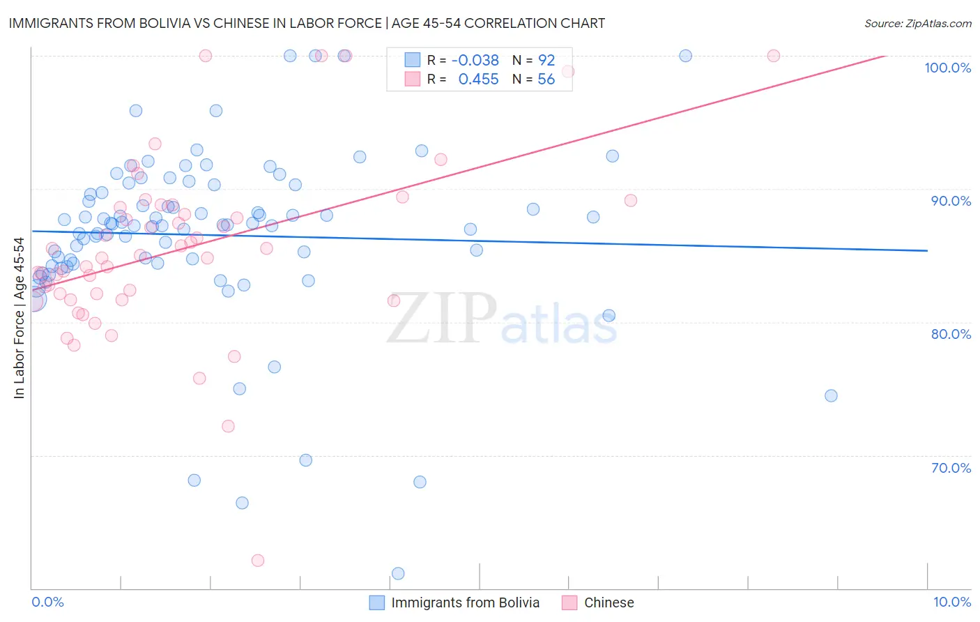 Immigrants from Bolivia vs Chinese In Labor Force | Age 45-54