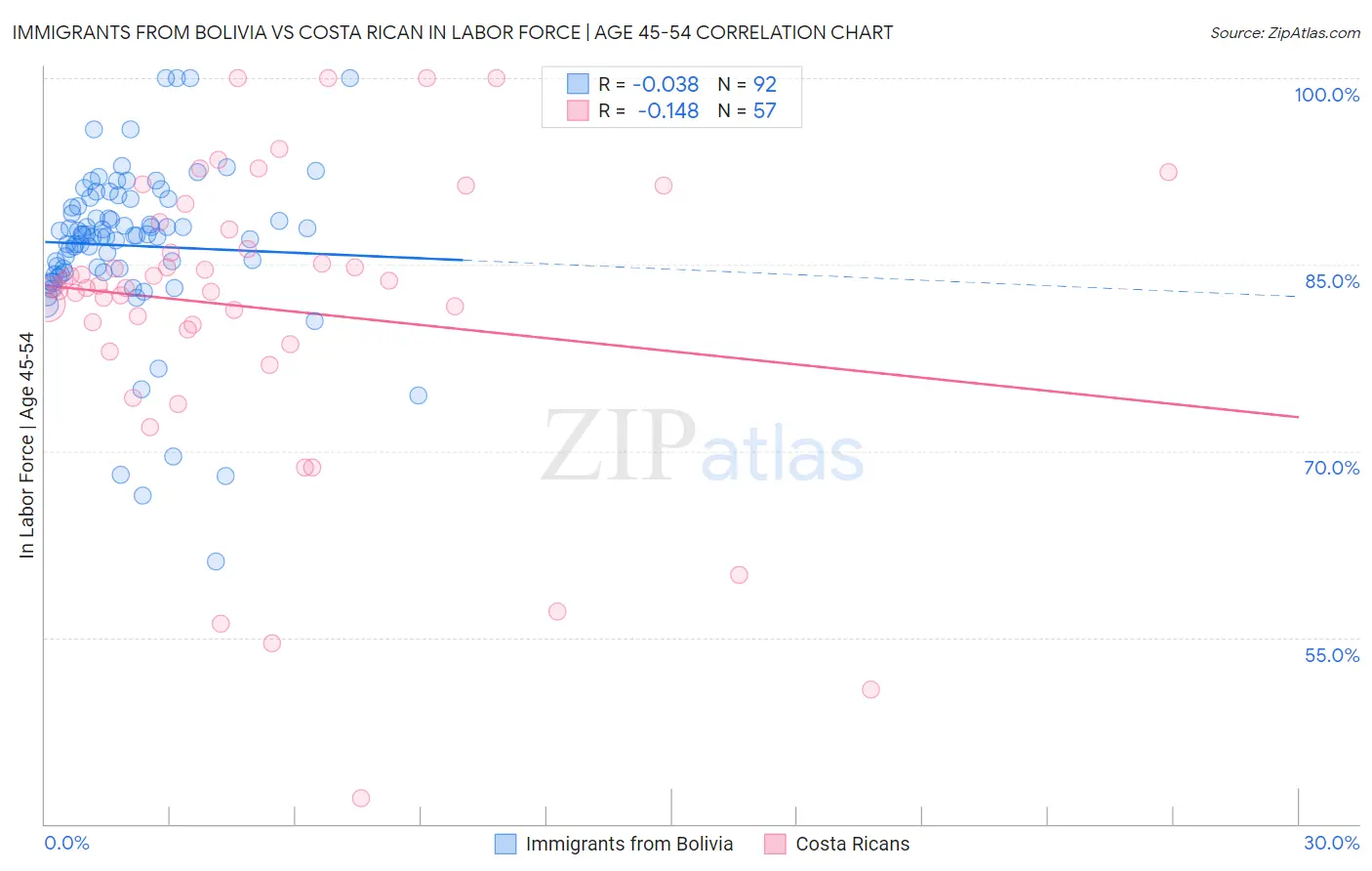 Immigrants from Bolivia vs Costa Rican In Labor Force | Age 45-54