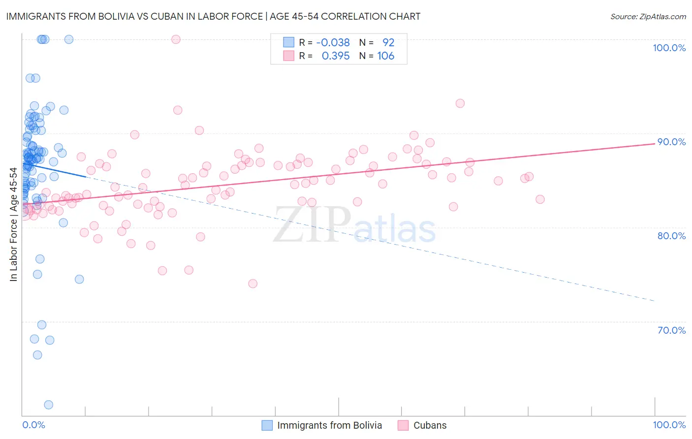 Immigrants from Bolivia vs Cuban In Labor Force | Age 45-54