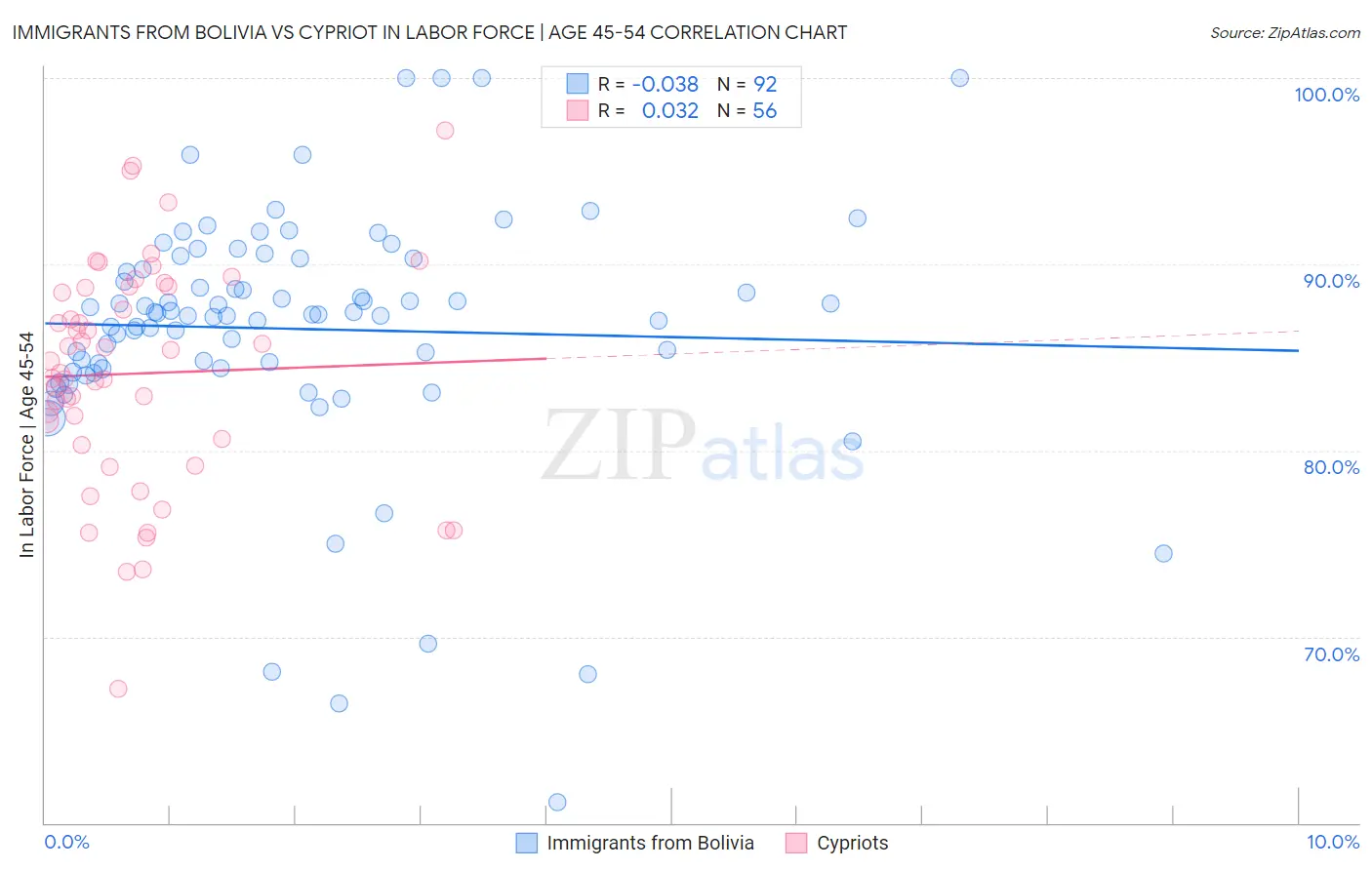 Immigrants from Bolivia vs Cypriot In Labor Force | Age 45-54