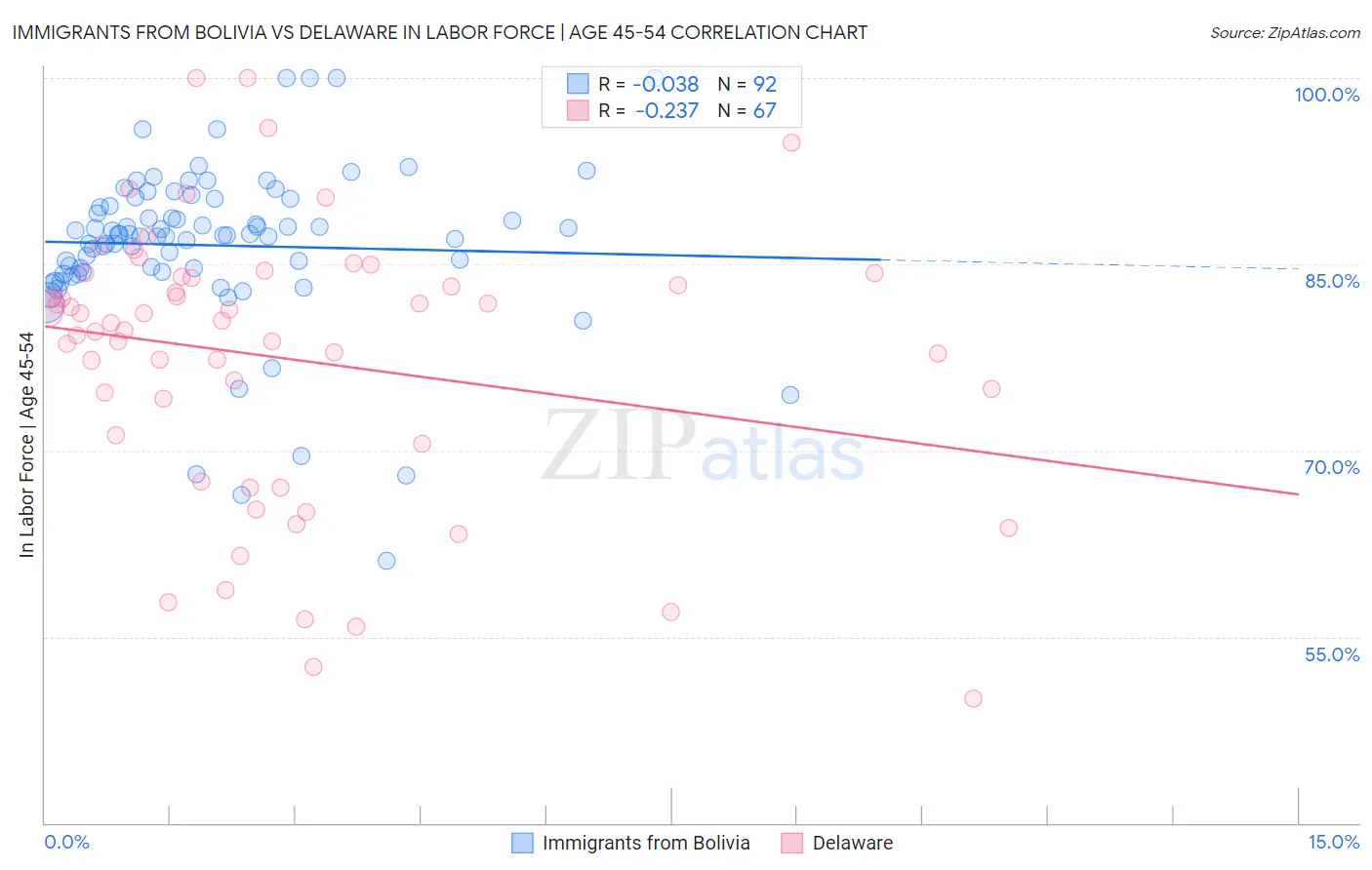 Immigrants from Bolivia vs Delaware In Labor Force | Age 45-54