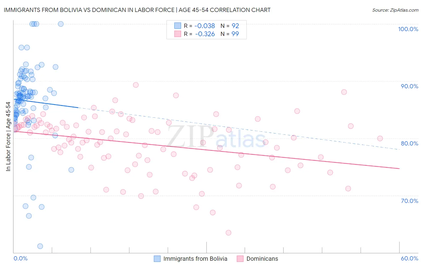 Immigrants from Bolivia vs Dominican In Labor Force | Age 45-54
