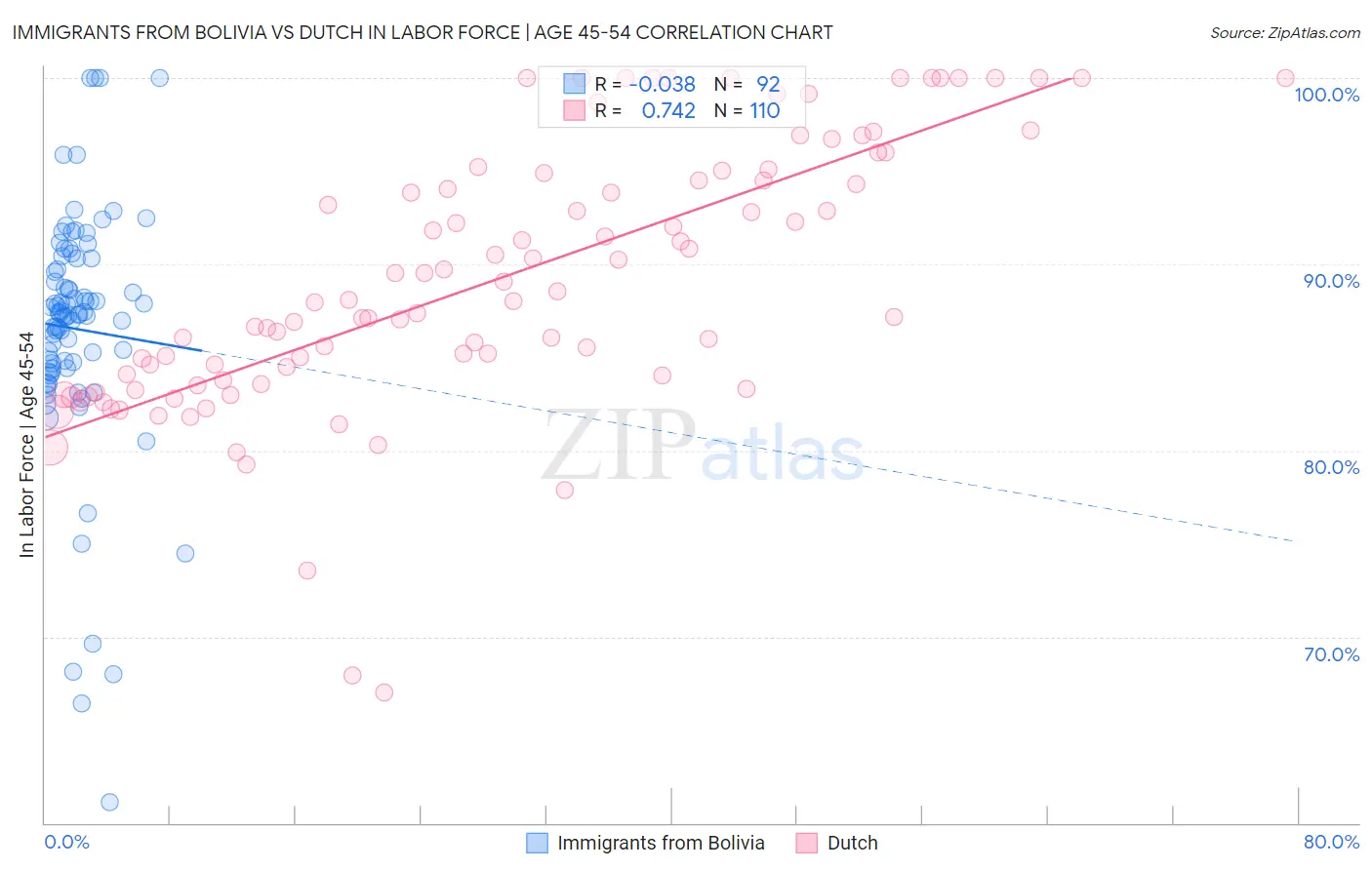 Immigrants from Bolivia vs Dutch In Labor Force | Age 45-54