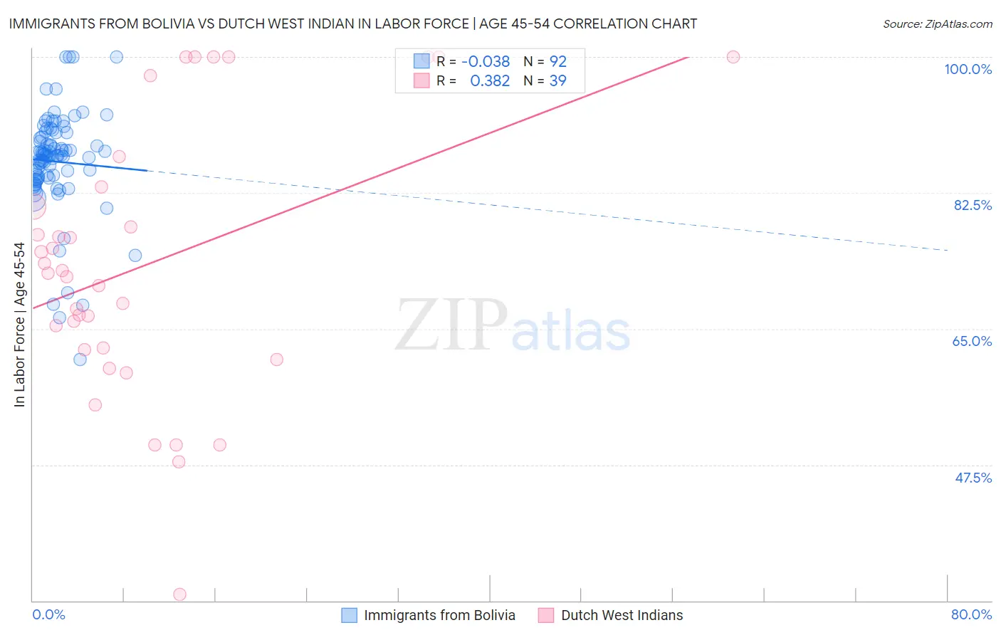 Immigrants from Bolivia vs Dutch West Indian In Labor Force | Age 45-54