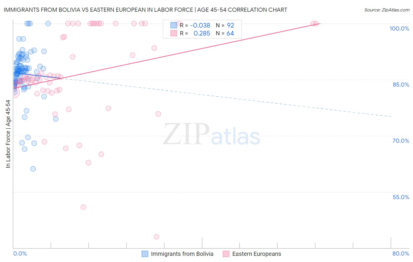 Immigrants from Bolivia vs Eastern European In Labor Force | Age 45-54