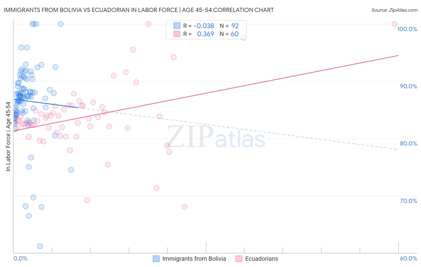 Immigrants from Bolivia vs Ecuadorian In Labor Force | Age 45-54