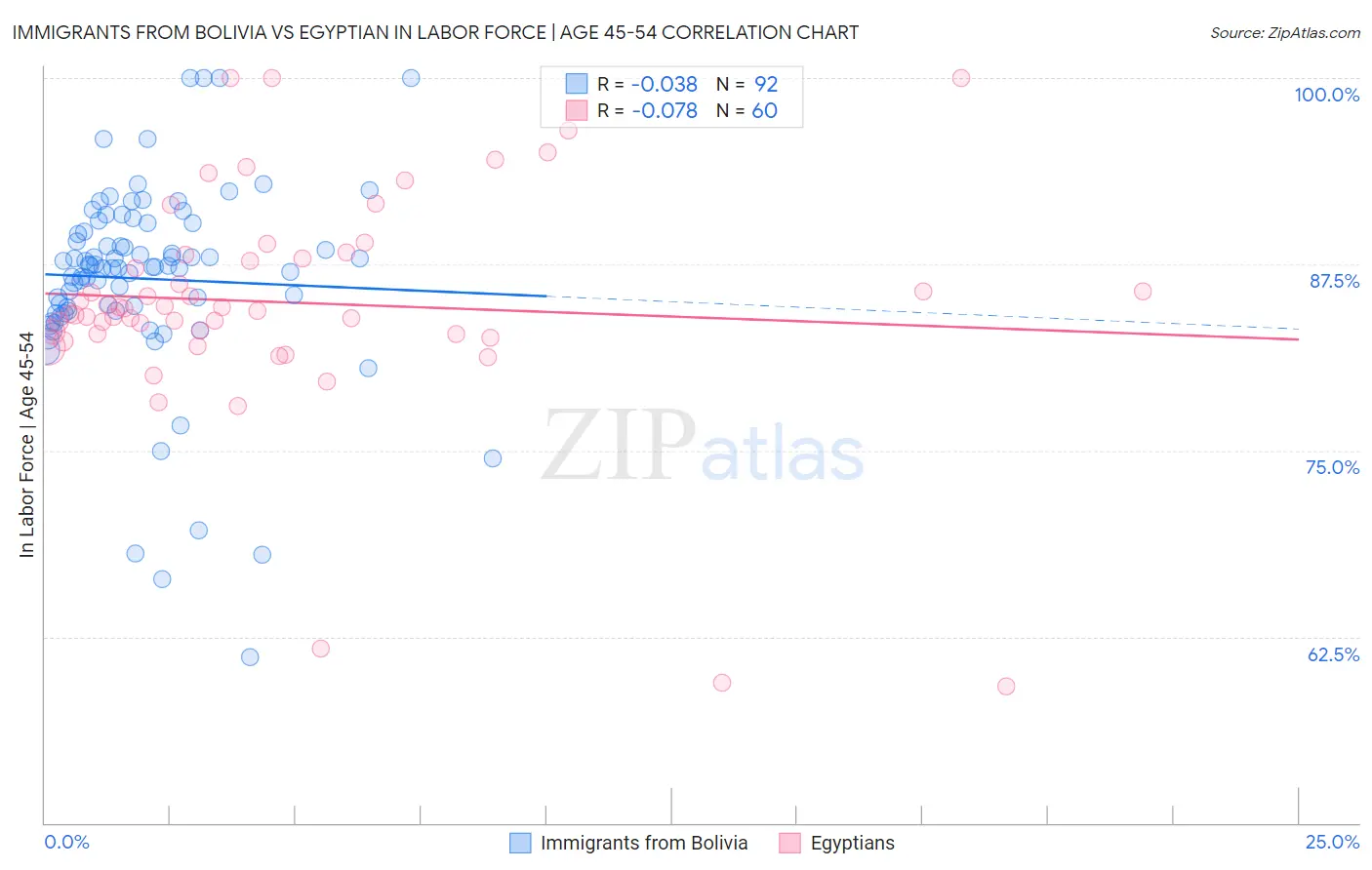 Immigrants from Bolivia vs Egyptian In Labor Force | Age 45-54