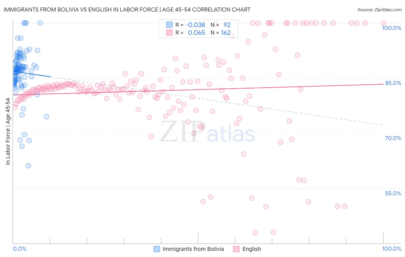 Immigrants from Bolivia vs English In Labor Force | Age 45-54