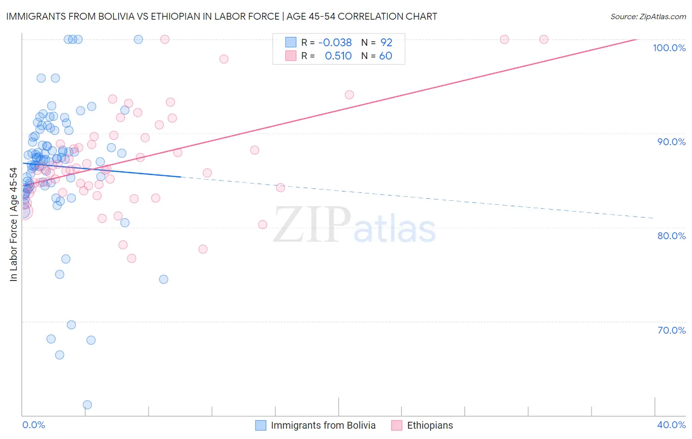 Immigrants from Bolivia vs Ethiopian In Labor Force | Age 45-54