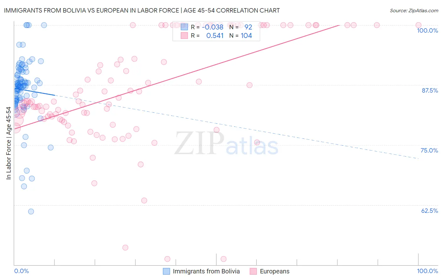 Immigrants from Bolivia vs European In Labor Force | Age 45-54