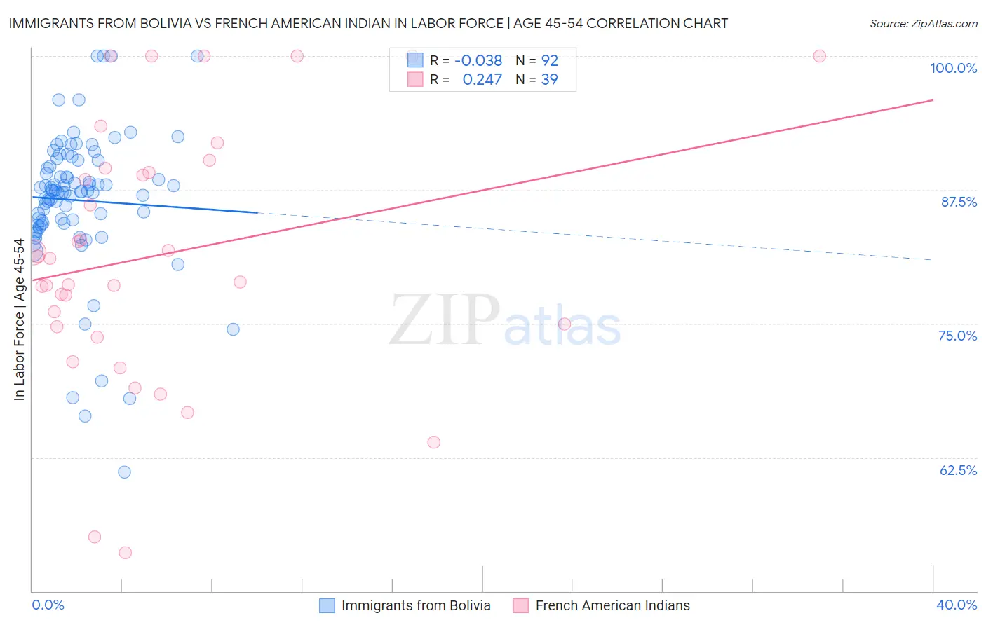 Immigrants from Bolivia vs French American Indian In Labor Force | Age 45-54