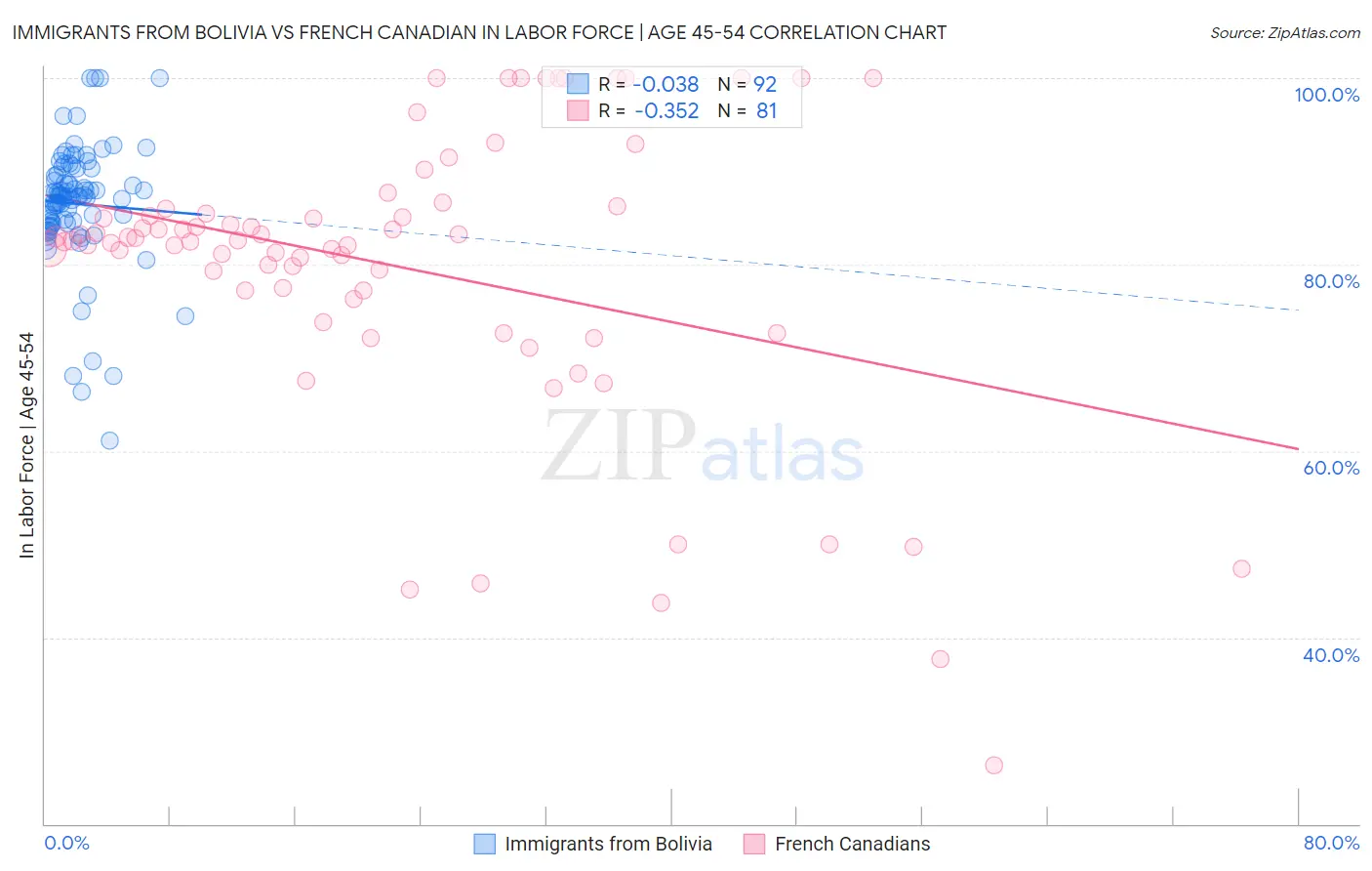 Immigrants from Bolivia vs French Canadian In Labor Force | Age 45-54