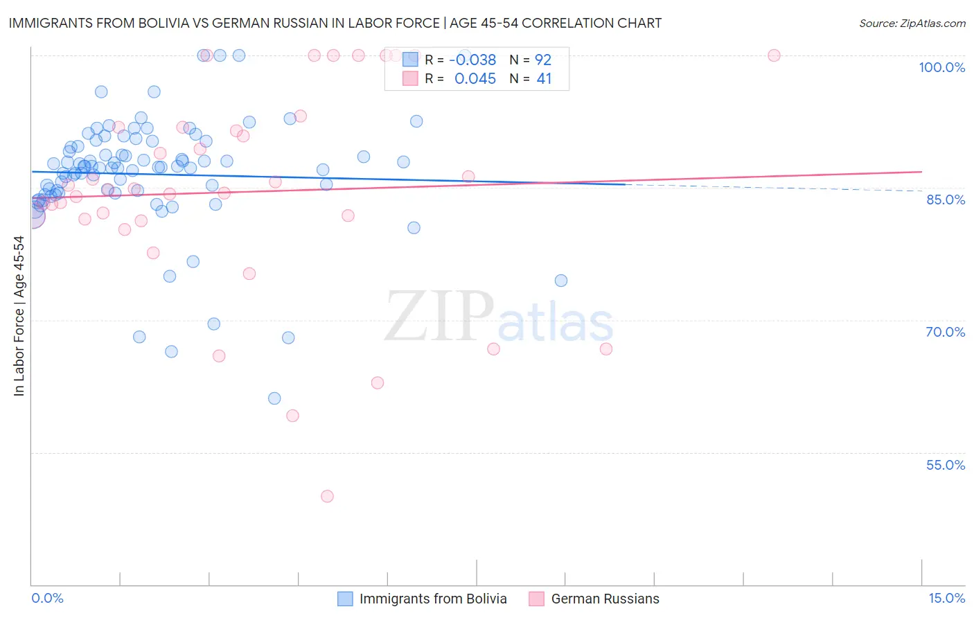 Immigrants from Bolivia vs German Russian In Labor Force | Age 45-54