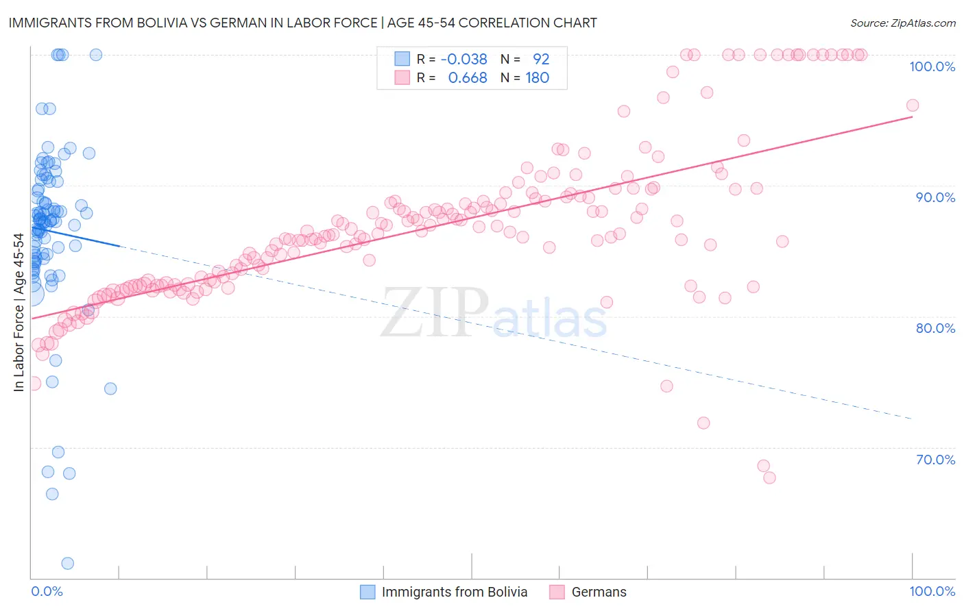 Immigrants from Bolivia vs German In Labor Force | Age 45-54