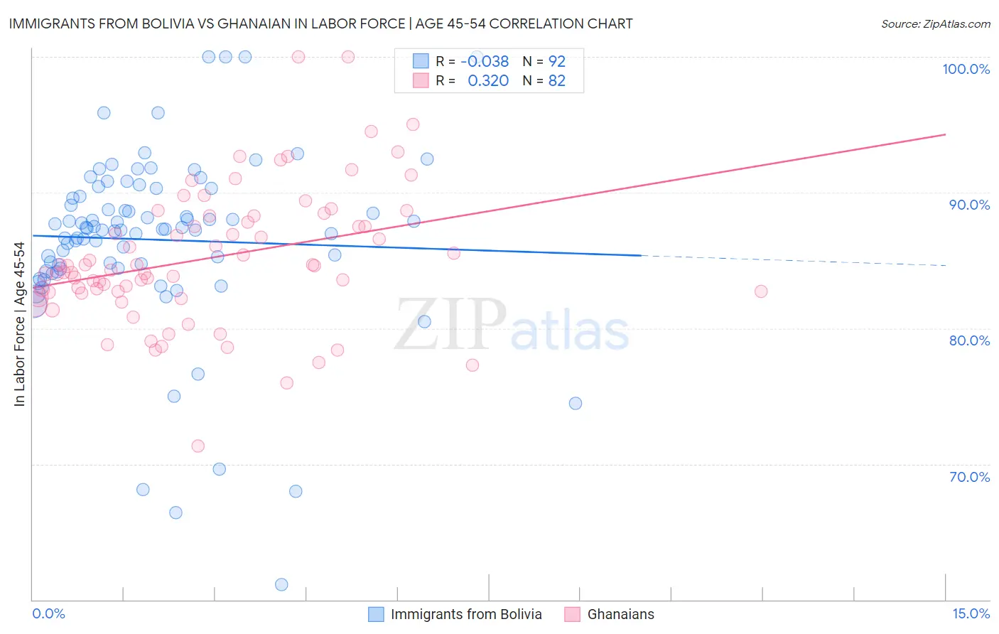 Immigrants from Bolivia vs Ghanaian In Labor Force | Age 45-54