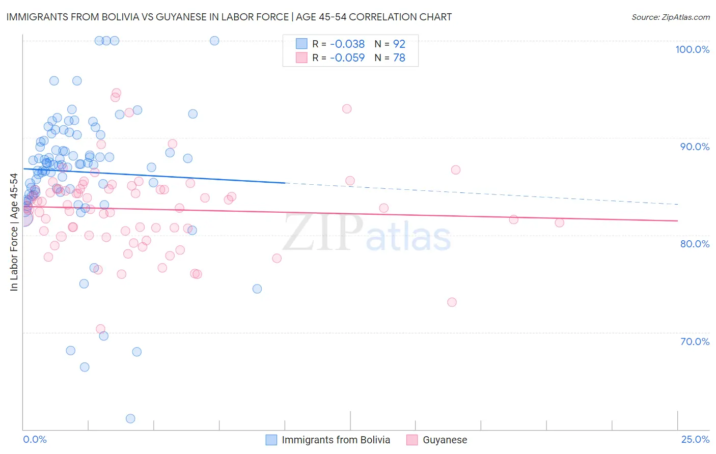 Immigrants from Bolivia vs Guyanese In Labor Force | Age 45-54