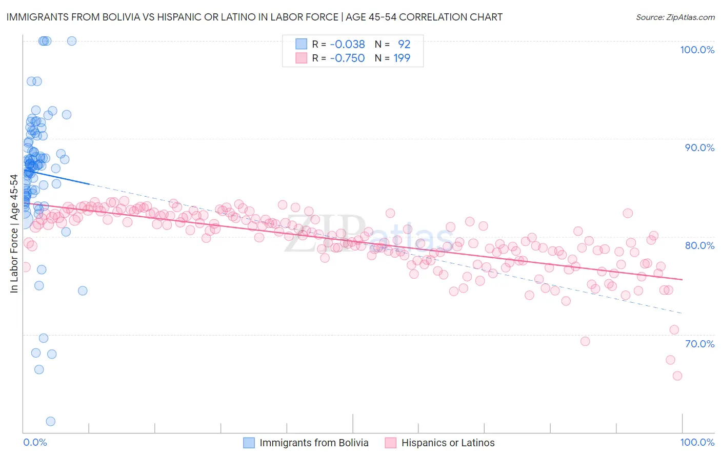 Immigrants from Bolivia vs Hispanic or Latino In Labor Force | Age 45-54