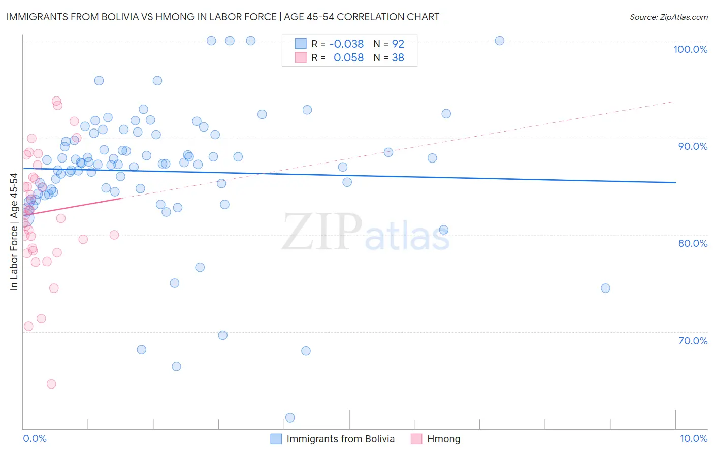 Immigrants from Bolivia vs Hmong In Labor Force | Age 45-54