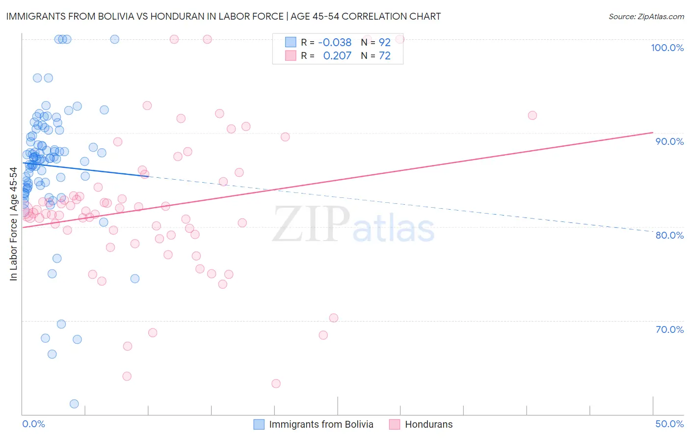 Immigrants from Bolivia vs Honduran In Labor Force | Age 45-54