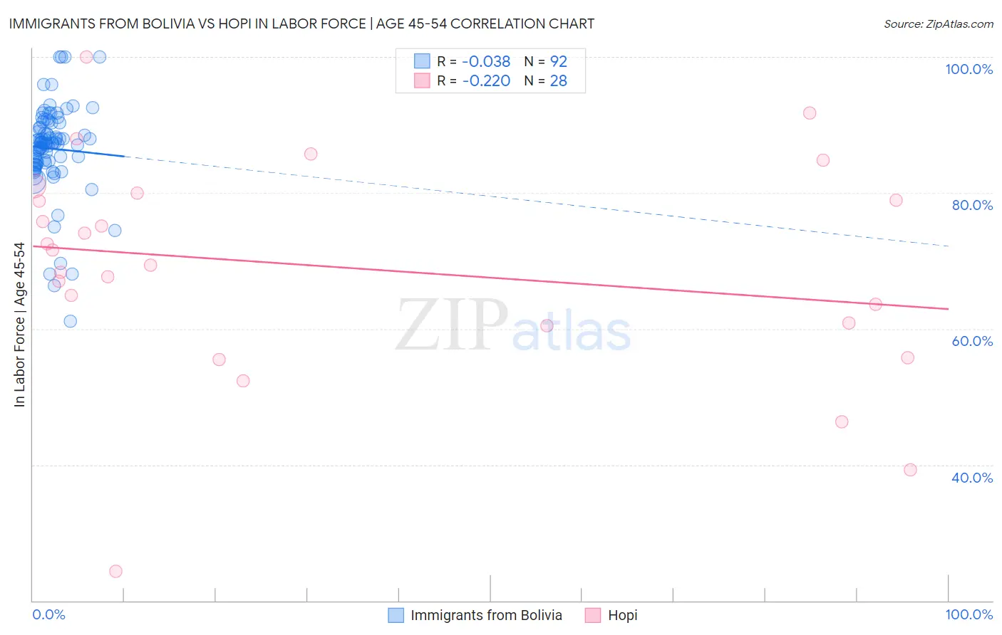 Immigrants from Bolivia vs Hopi In Labor Force | Age 45-54
