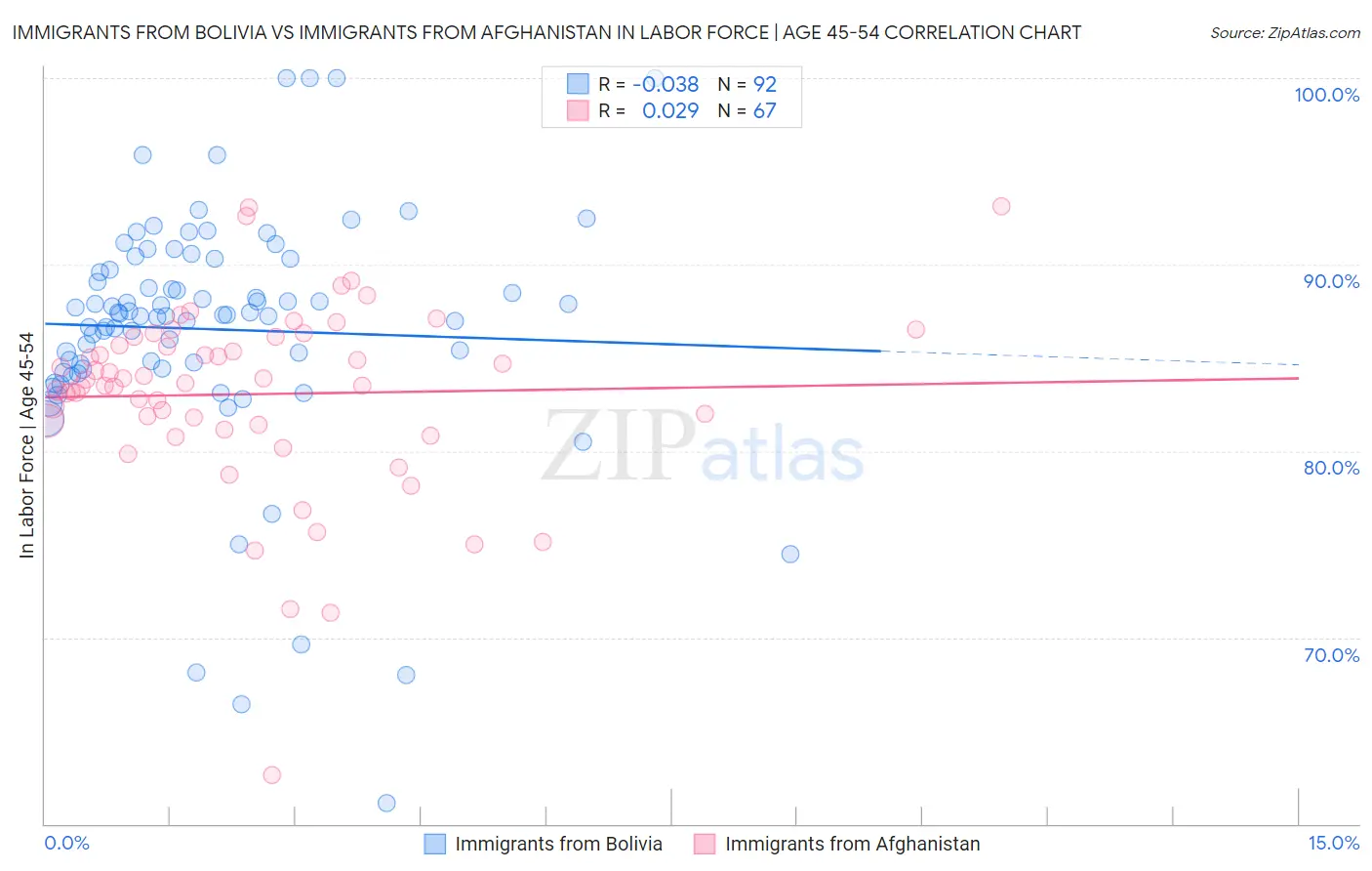 Immigrants from Bolivia vs Immigrants from Afghanistan In Labor Force | Age 45-54