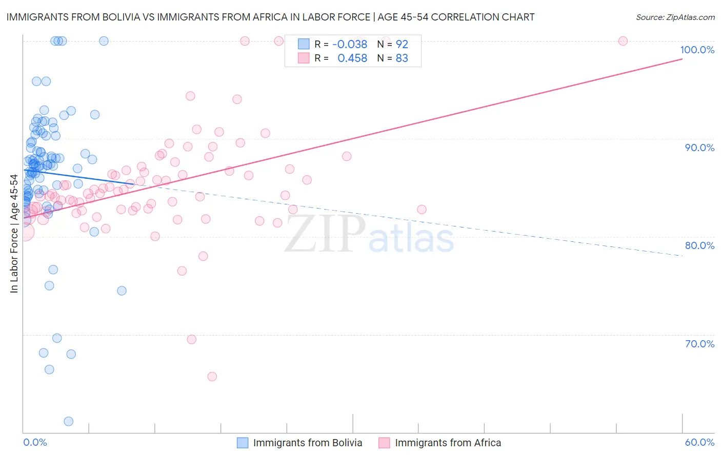 Immigrants from Bolivia vs Immigrants from Africa In Labor Force | Age 45-54