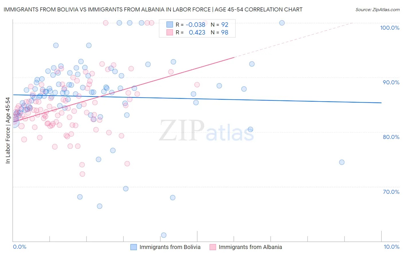 Immigrants from Bolivia vs Immigrants from Albania In Labor Force | Age 45-54