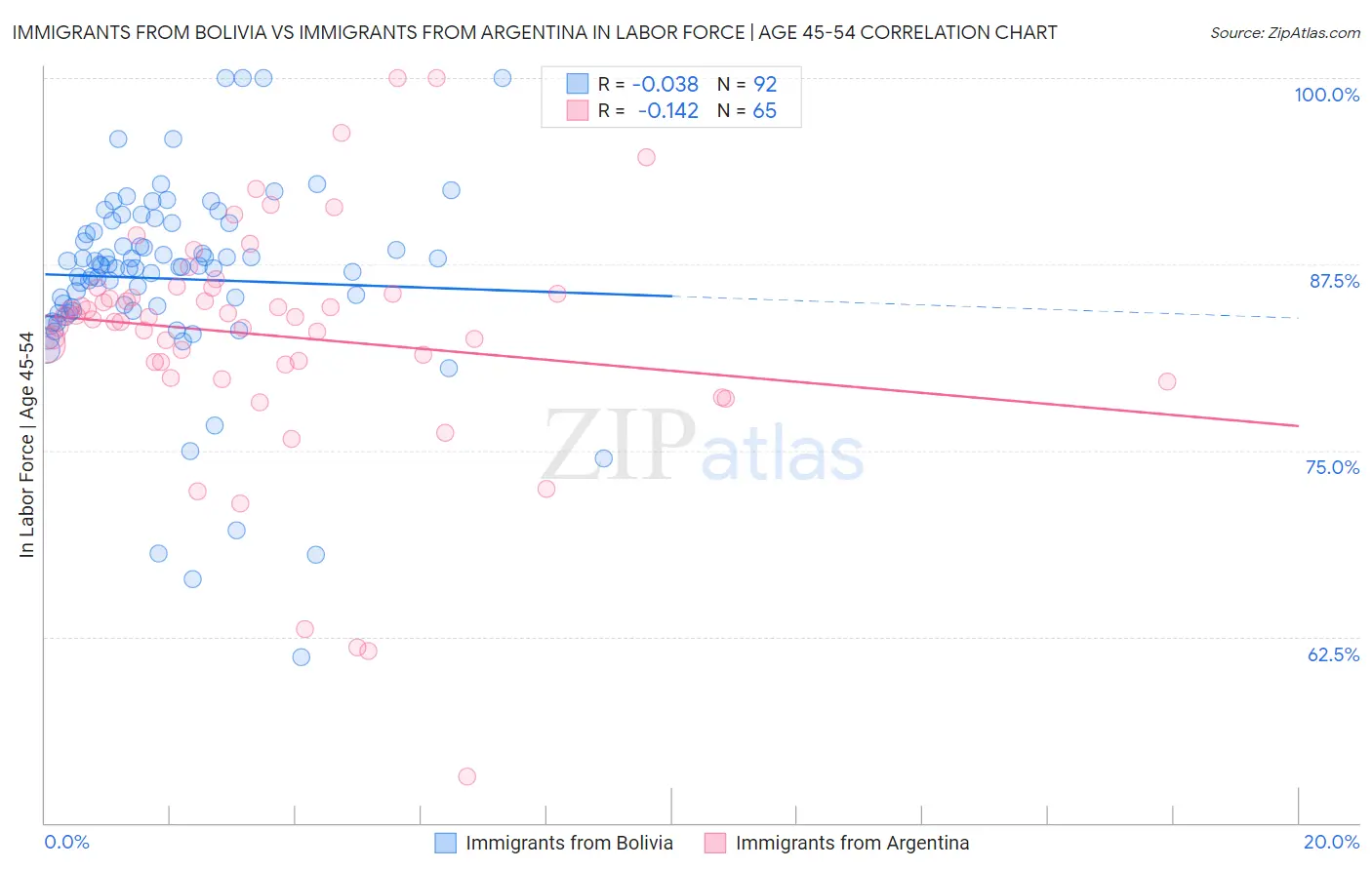 Immigrants from Bolivia vs Immigrants from Argentina In Labor Force | Age 45-54