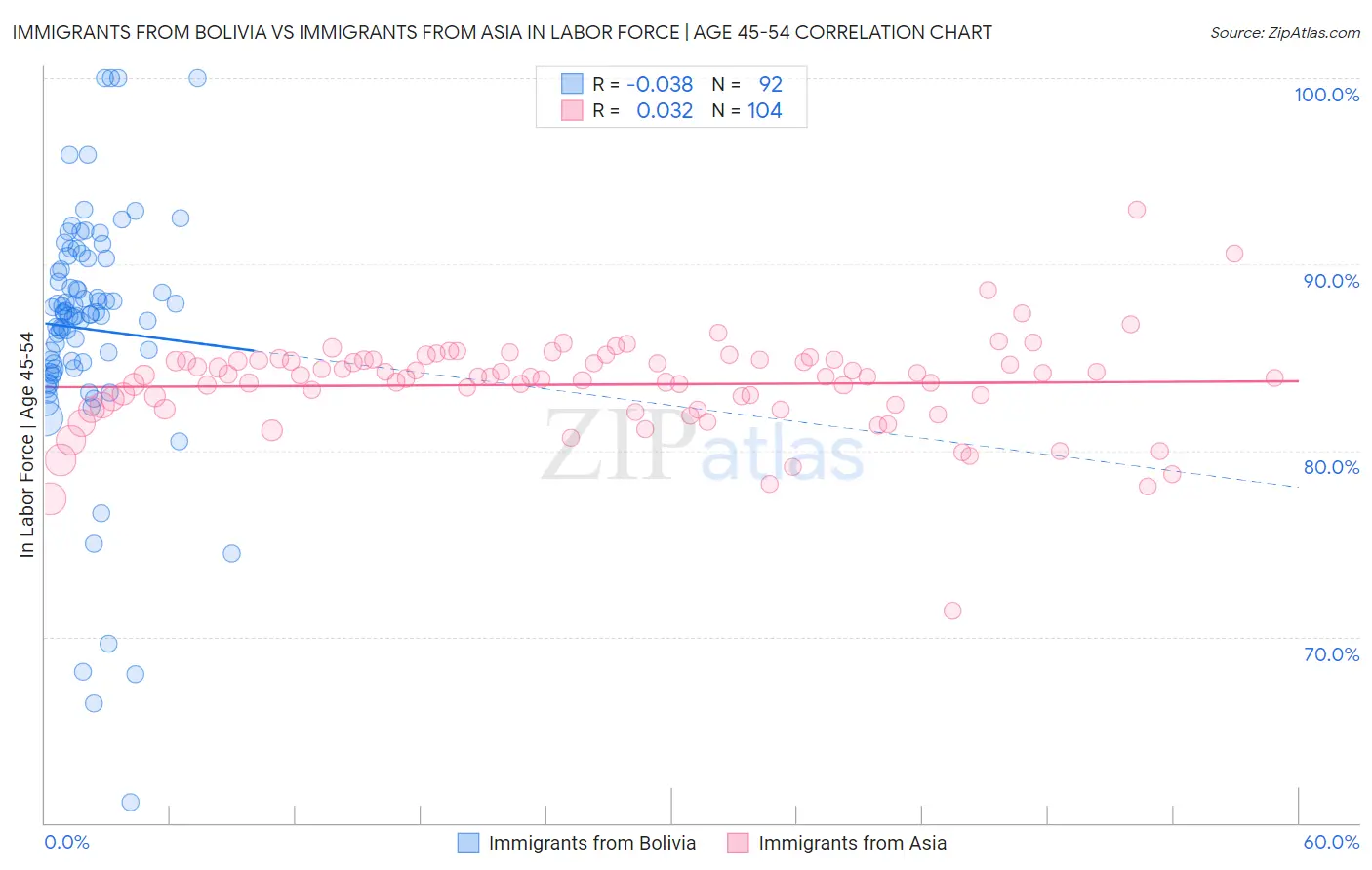 Immigrants from Bolivia vs Immigrants from Asia In Labor Force | Age 45-54
